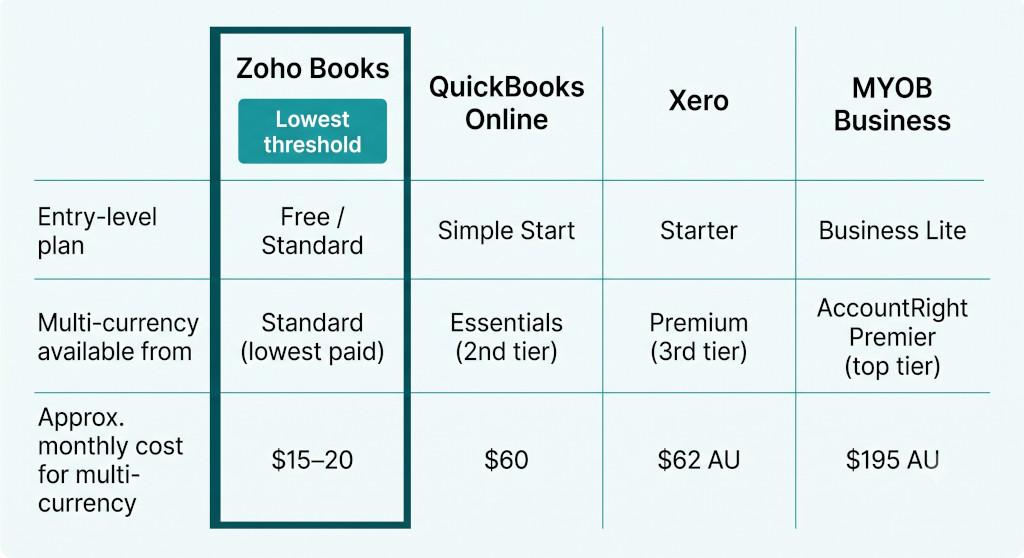 multi currency threshold across platforms