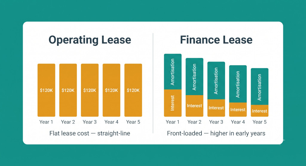 operating lease vs finance lease p&l profile