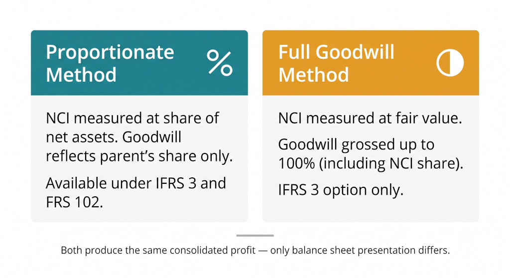 proportionate vs full goodwill method