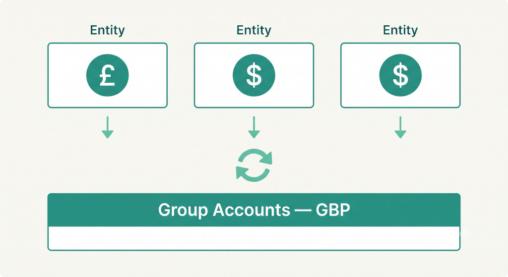 quickbooks multi currency consolidation