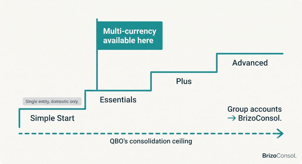 quickbooks online plans for multi entity groups