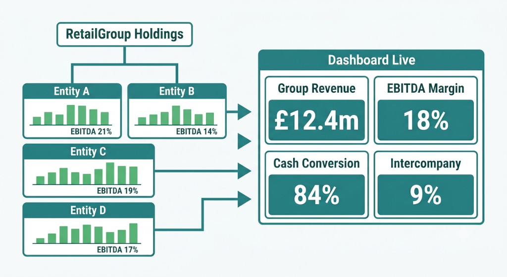 retailgroup holdings a kpi pack in practice