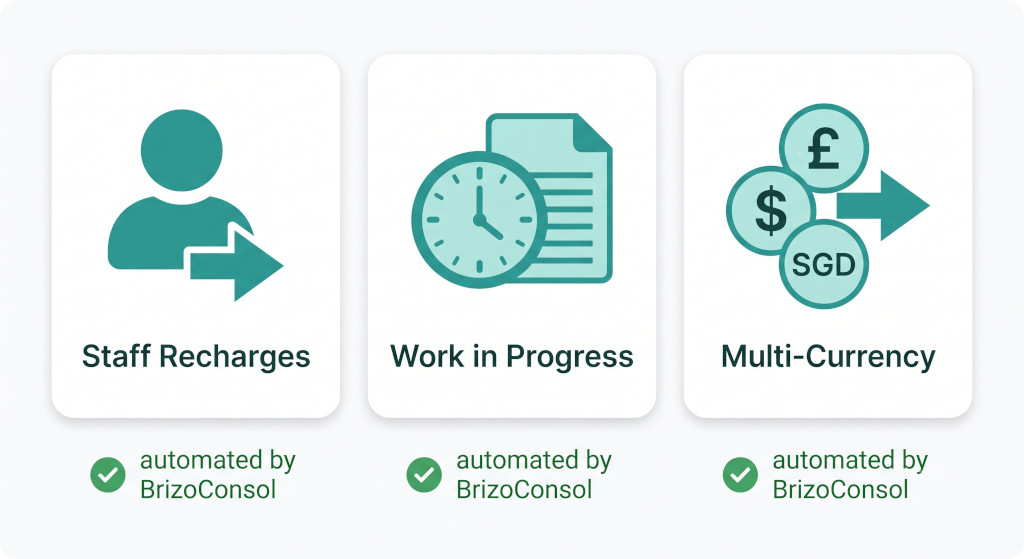 the consolidation challenges unique to professional services groups