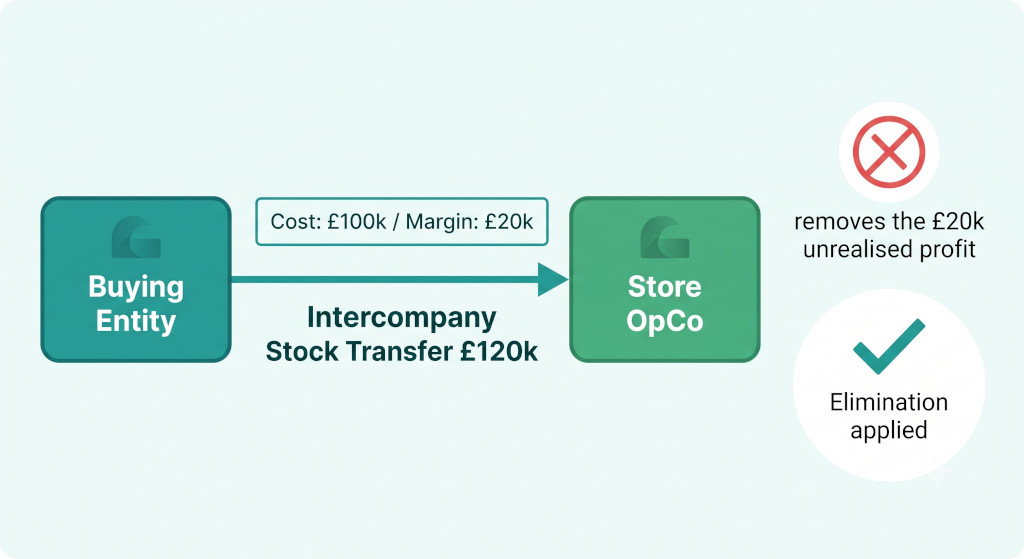 the consolidation challenges unique to retail chains