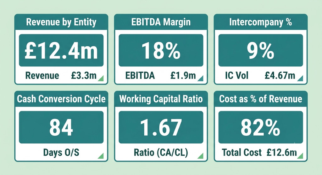 the core financial kpis for multi entity groups