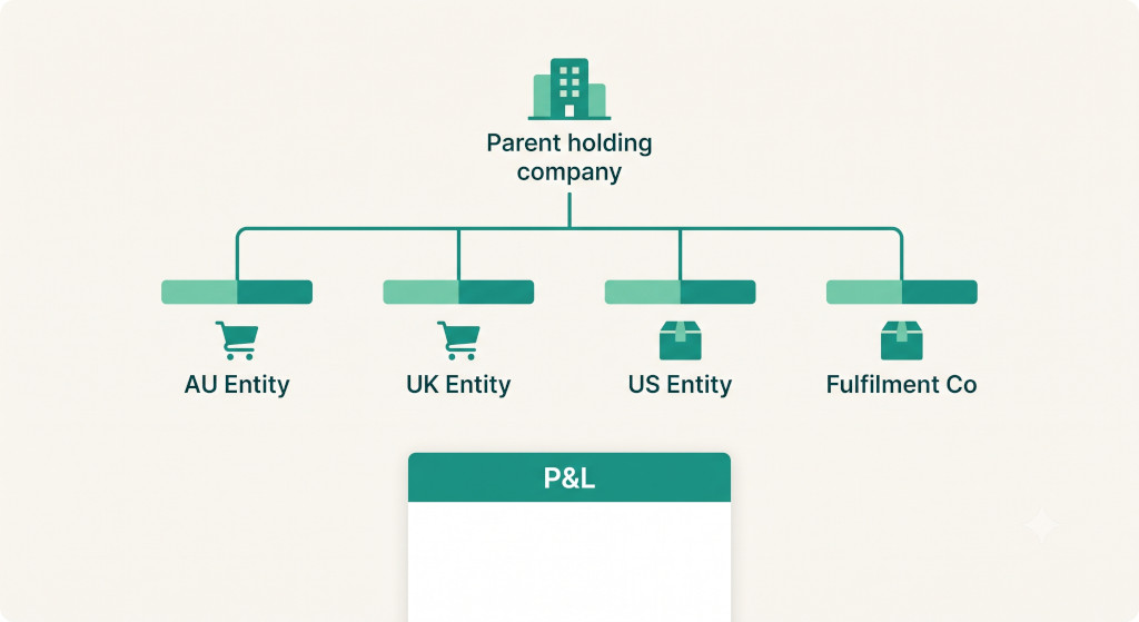 the e commerce group structure that creates consolidation complexity