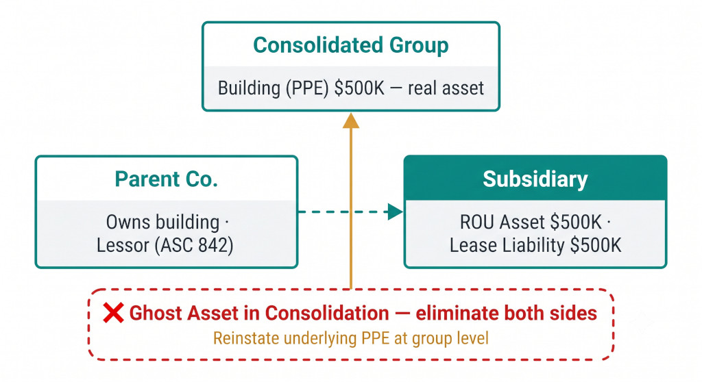 the intercompany lease ghost asset
