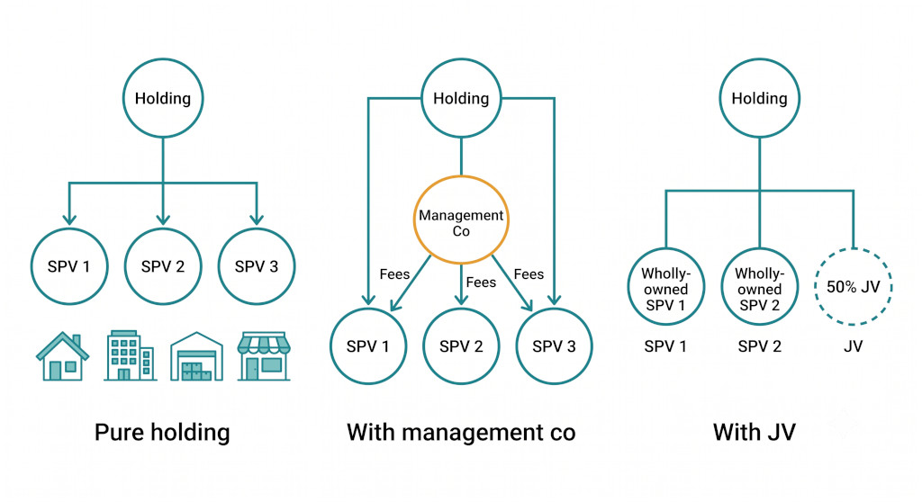 the most common property group structures