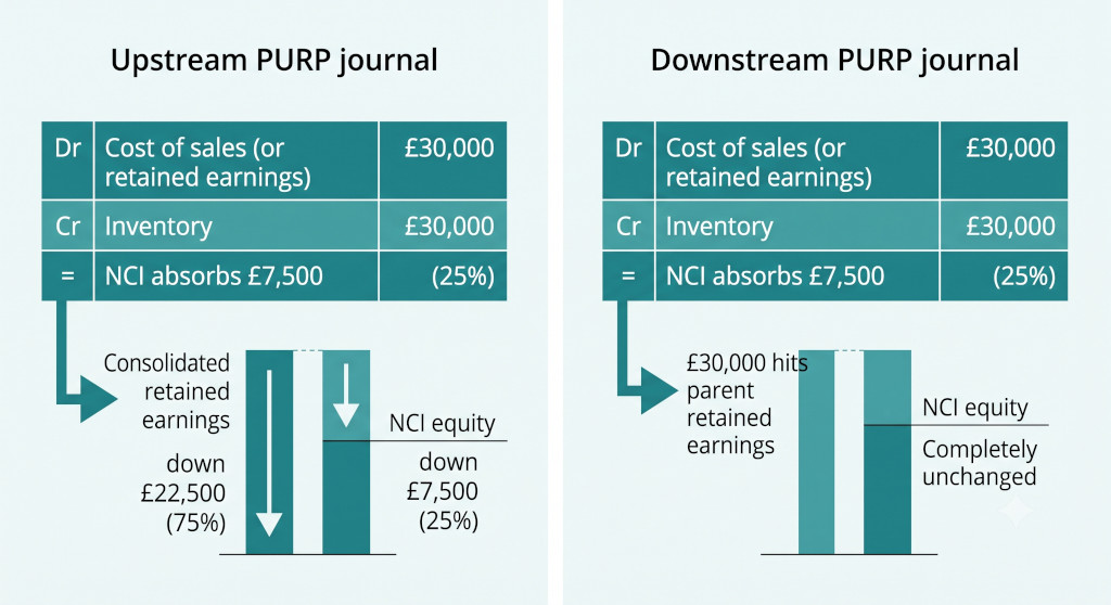 the purp journal and its effect on nci
