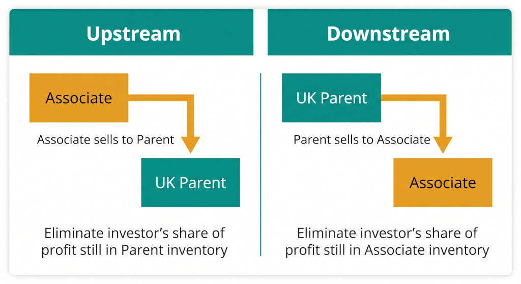 upstream vs downstream unrealised profit