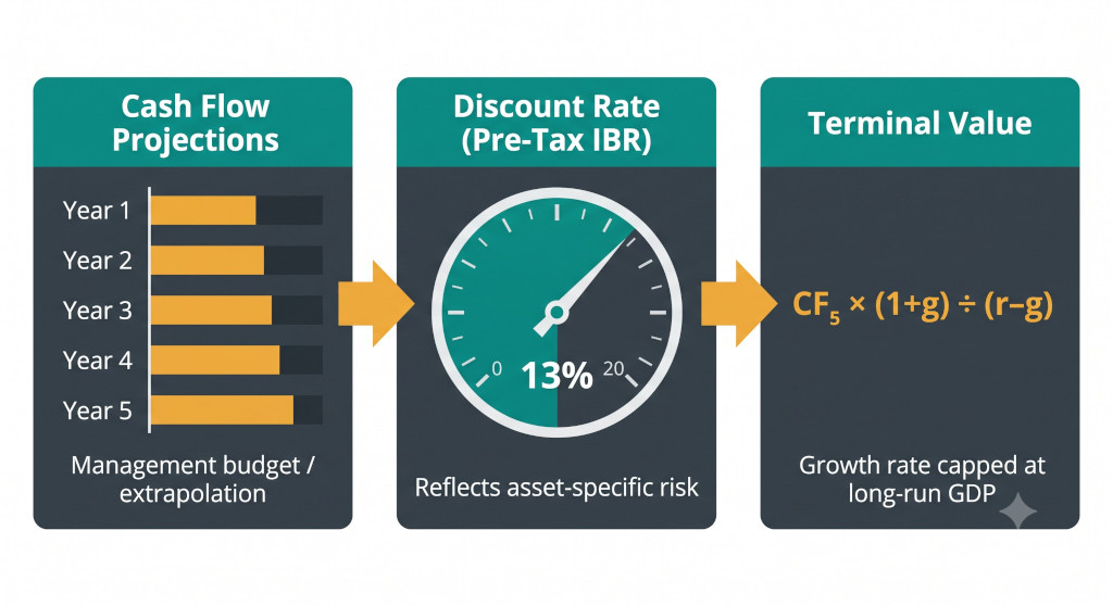 value in use dcf components