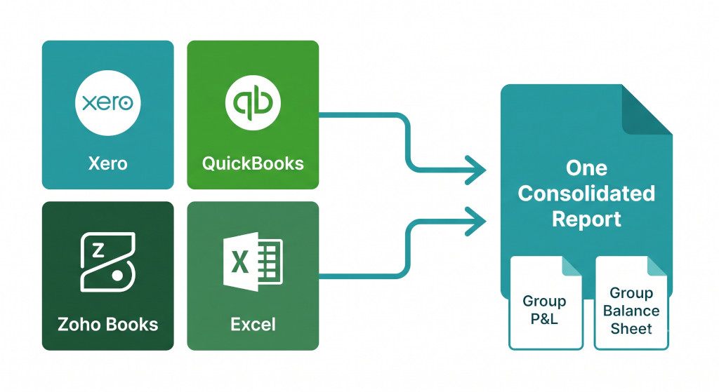 webinar one consolidated report from multiple system