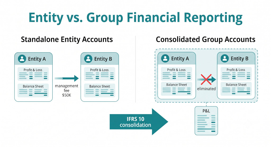 what changes when you consolidate