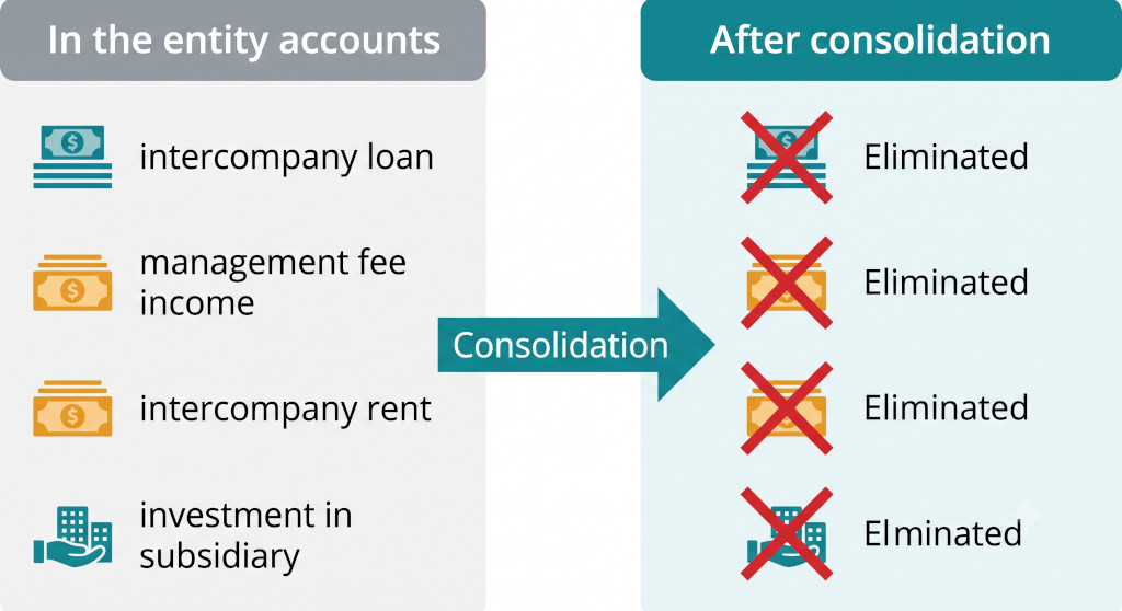 what gets eliminated at consolidation