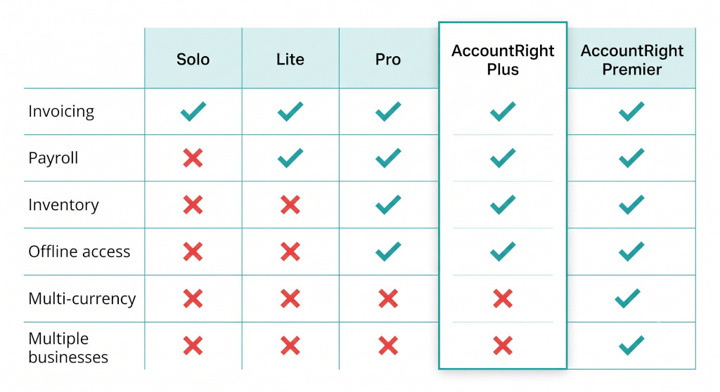 what myob business plans actually include