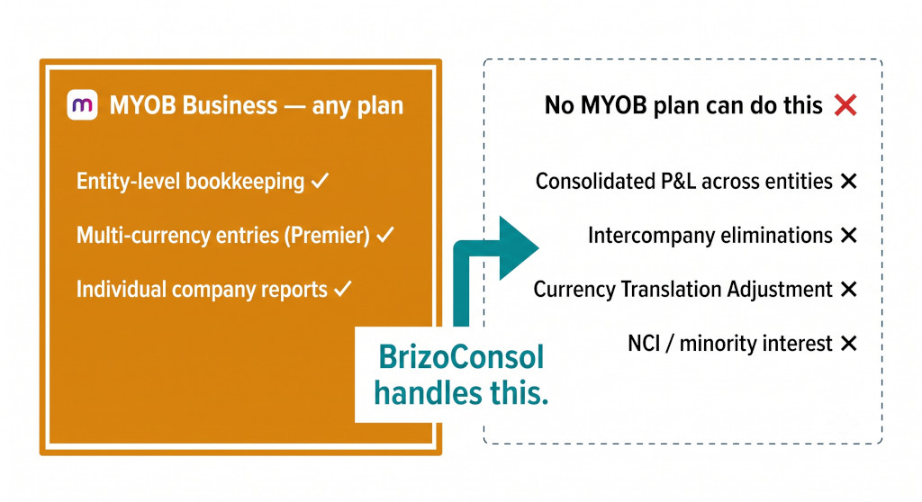 what no myob plan can do