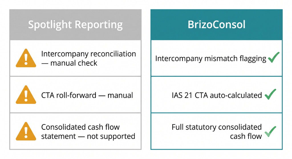 where spotlight reporting falls short for statutory consolidation