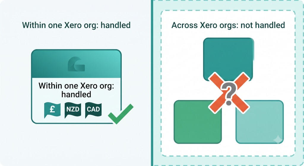 where xero's multi currency feature stops