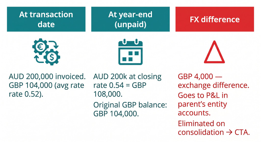 why intercompany balances mismatch in foreign currency groups