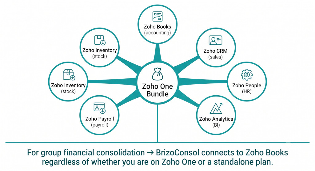 zoho ecosystem for multi entity groups