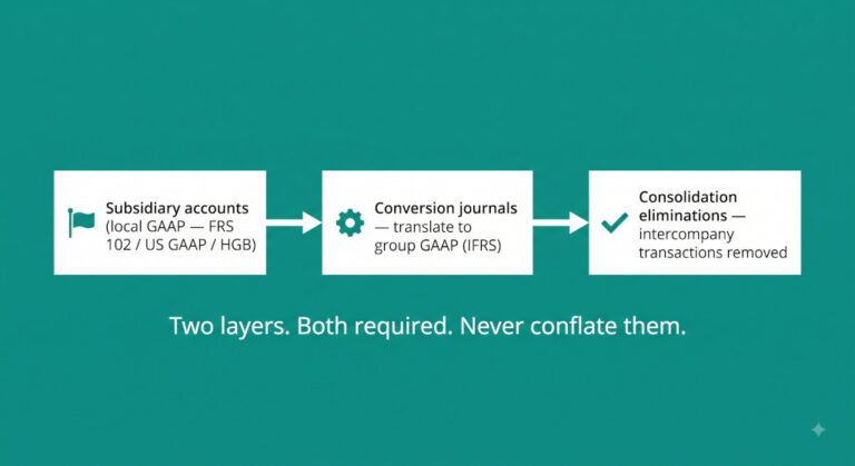 a practical cross gaap consolidation method