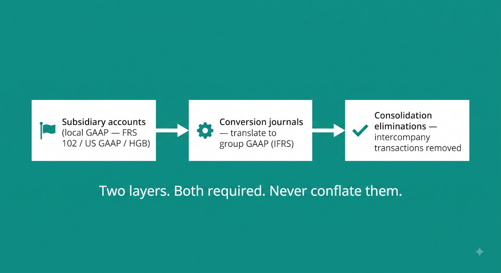a practical cross gaap consolidation method