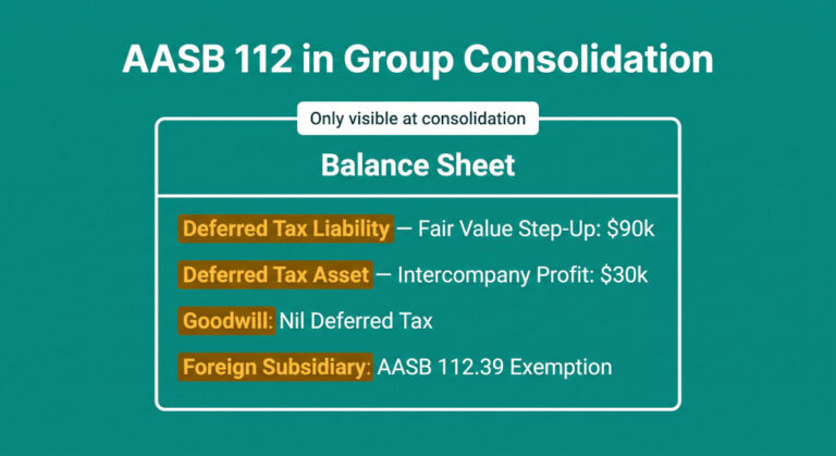 aasb 112 income taxes in group consolidation