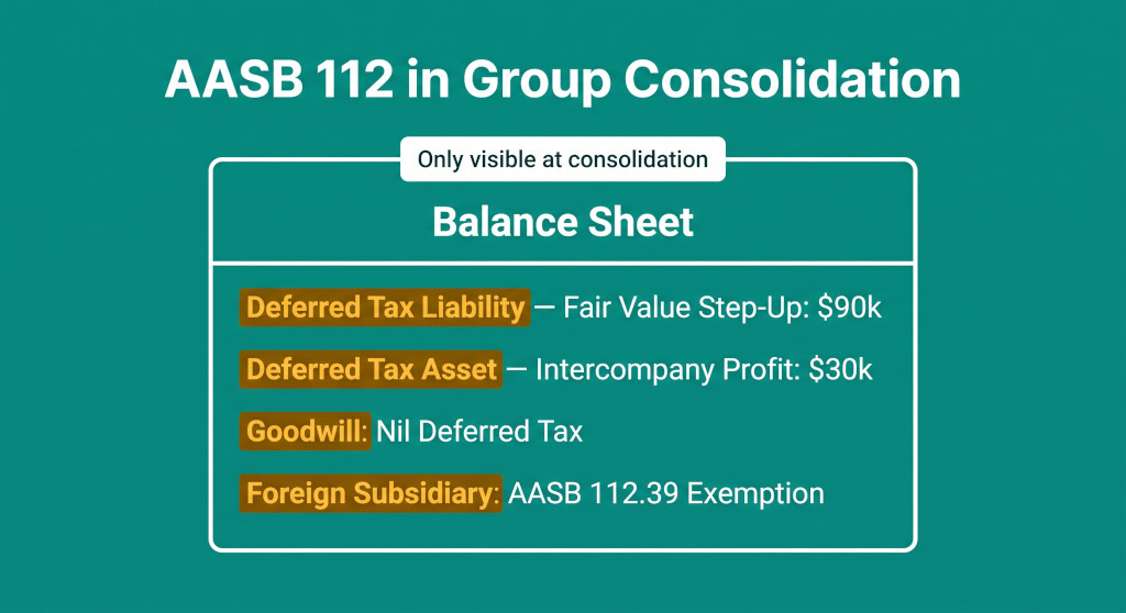 aasb 112 income taxes in group consolidation