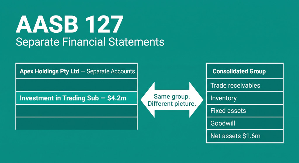 aasb 127 separate financial statements