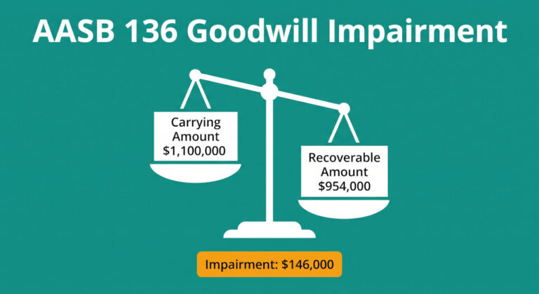 aasb 136 goodwill impairment testing