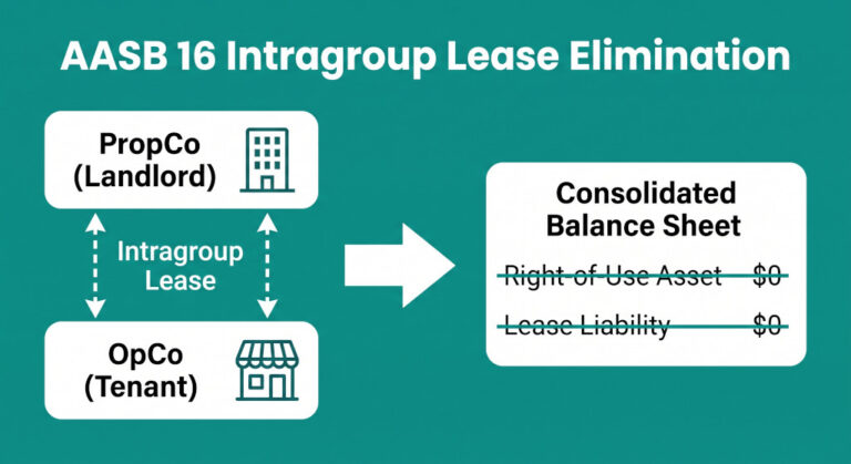 aasb 16 leases in group consolidation