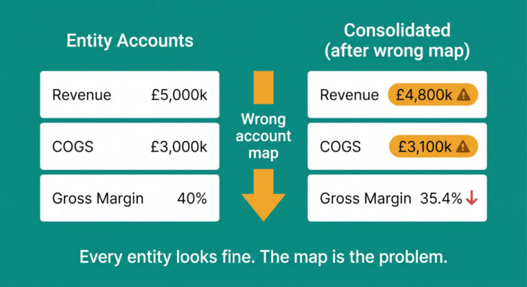 account mapping errors why your consolidated gross margin is wrong