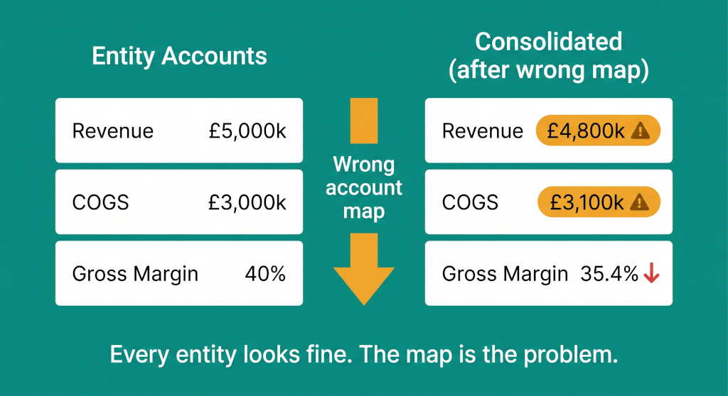 account mapping errors why your consolidated gross margin is wrong