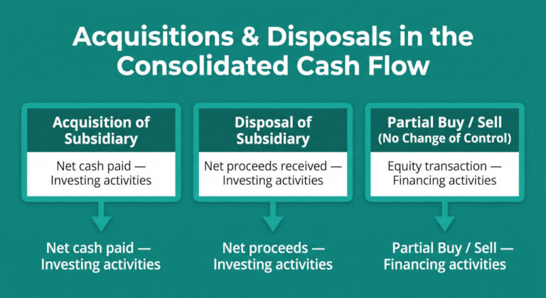 acquisitions and disposals in the consolidated cash flow statement