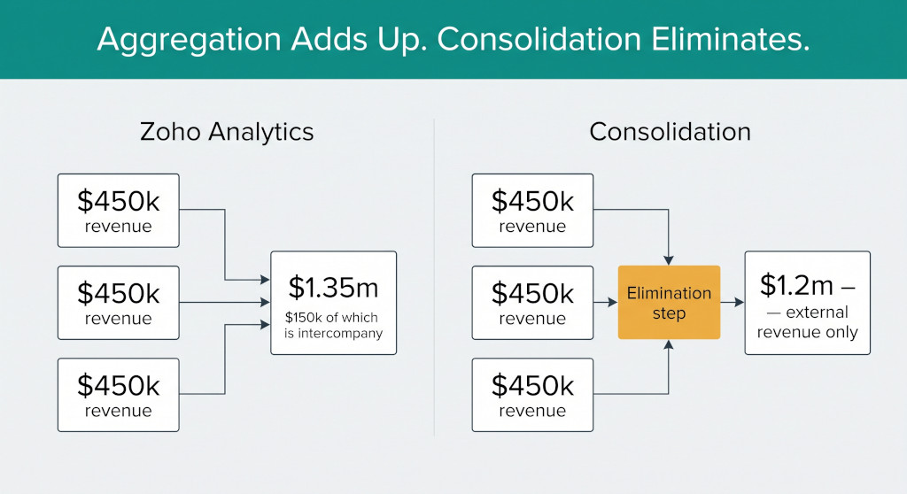 aggregation vs. elimination