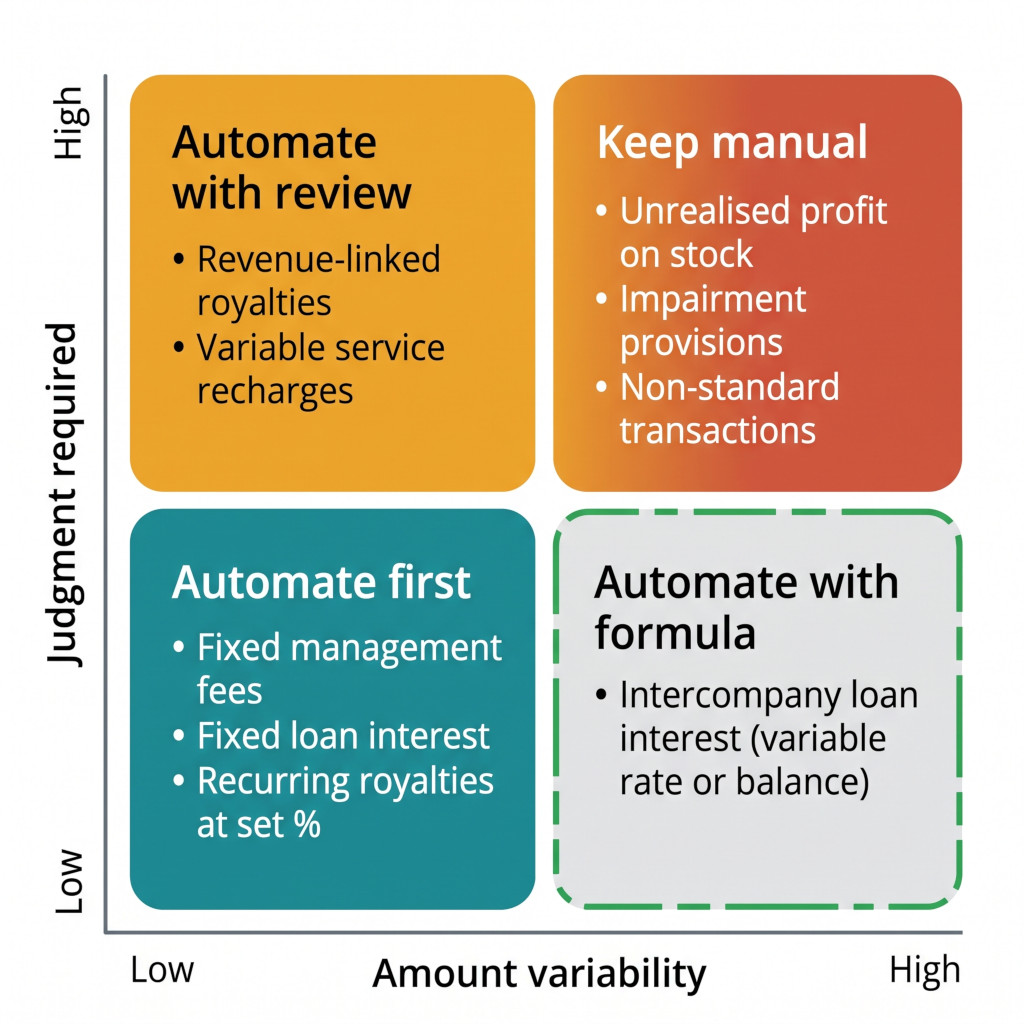 automate vs manual classification matrix