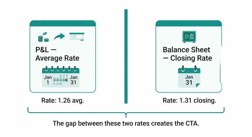 average rate vs closing rate diagram