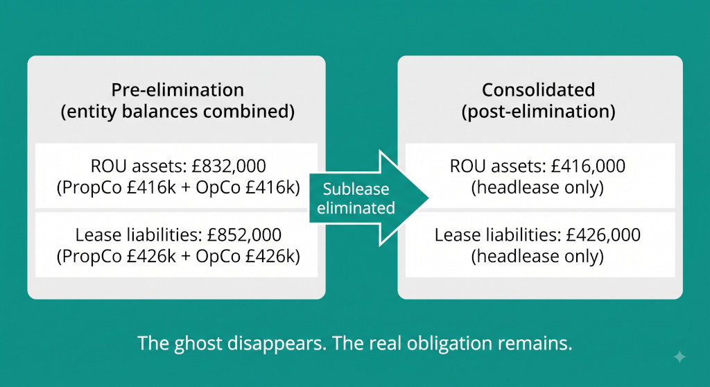 balance sheet before and after elimination