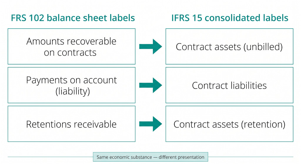 balance sheet reclassification