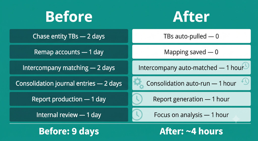 before vs after timeline
