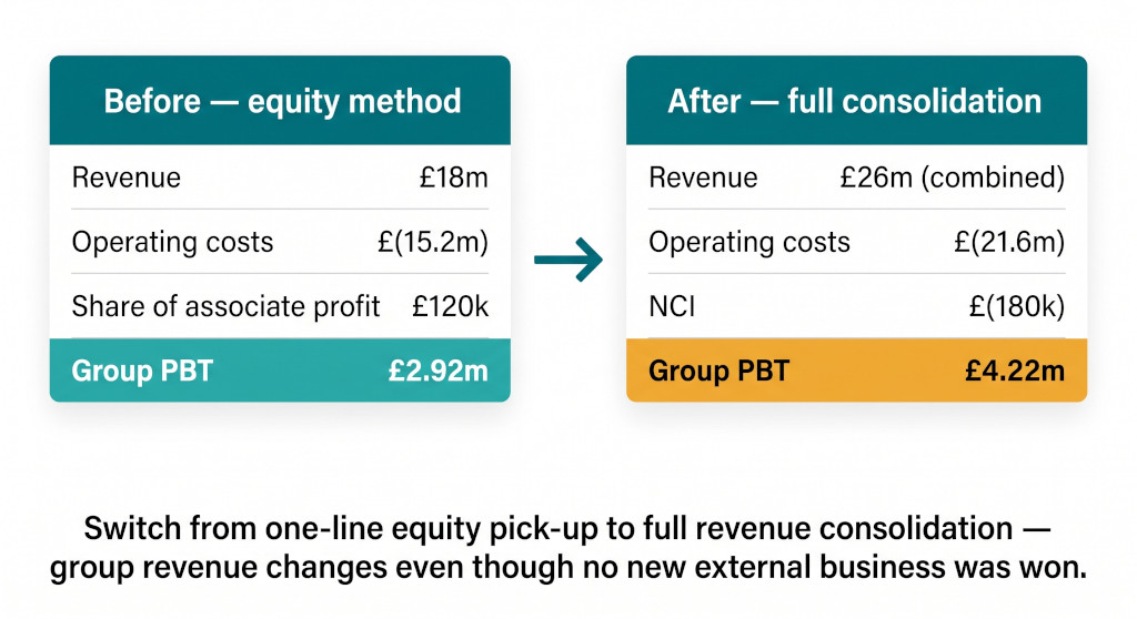before vs. after consolidated p&l