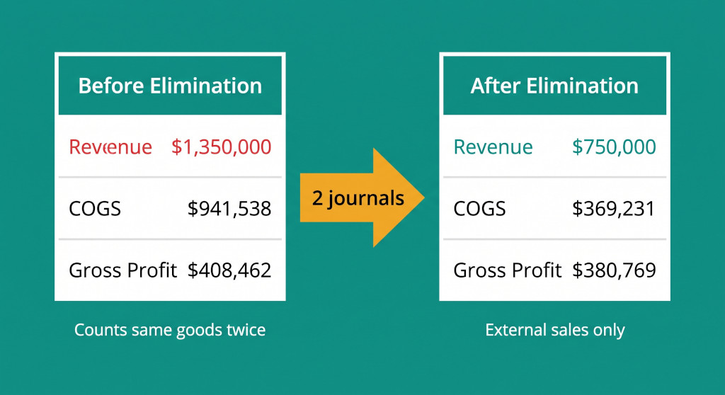 before vs. after the elimination