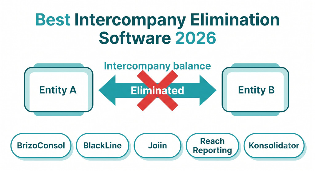 best intercompany elimination software 2026 — compared