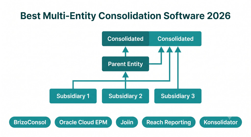 best multi entity consolidation software 2026 — compared