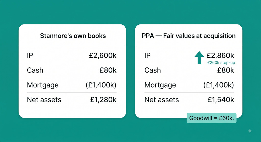 book value vs. fair value at acquisition