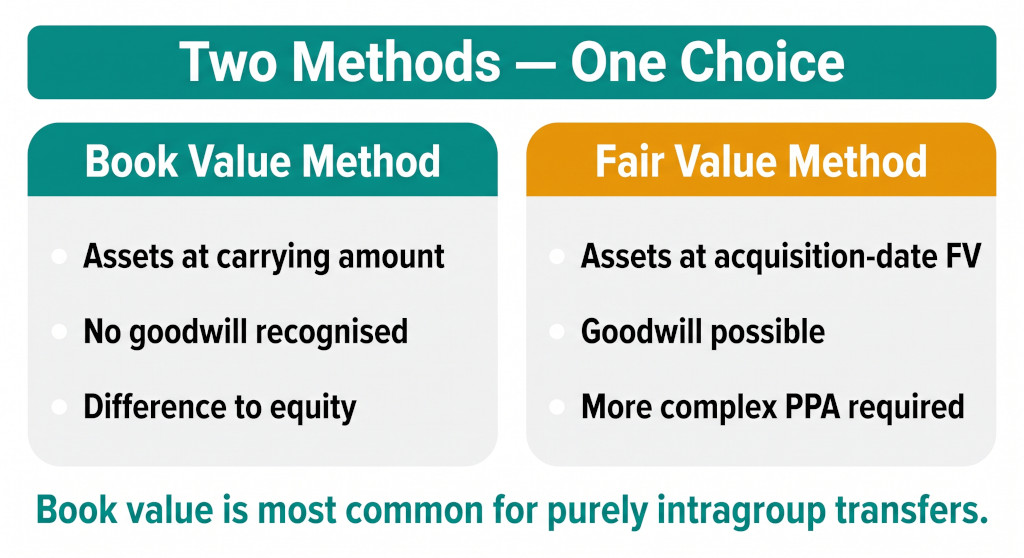book value vs fair value method comparison