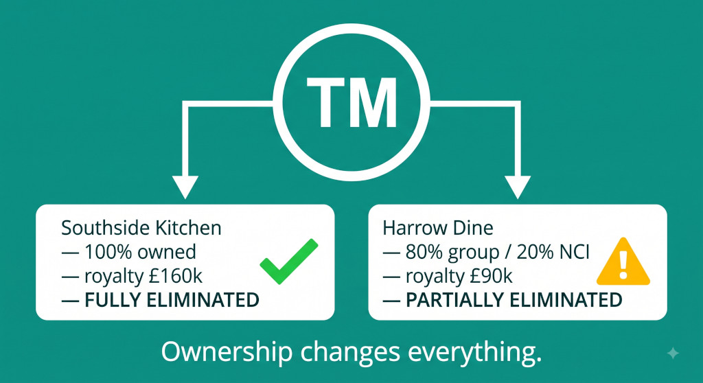 brand royalties in a restaurant group