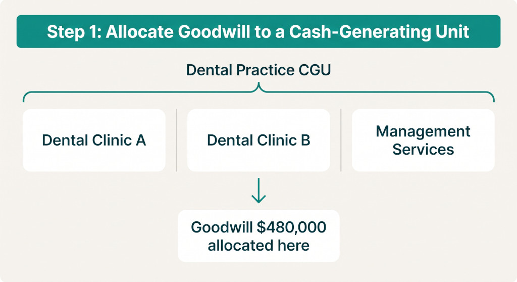cgu allocation