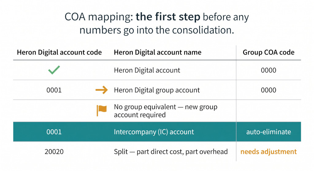 coa mapping table illustration