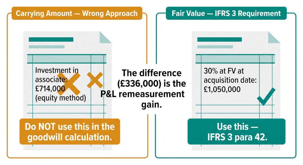 carrying amount vs fair value